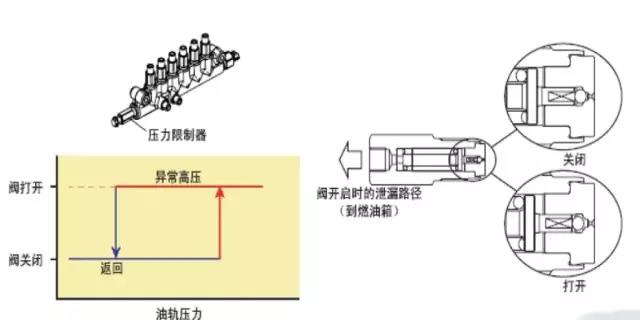 柴油高壓共軌系統 柴油高壓共軌系統