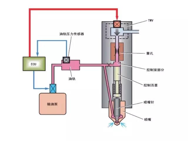柴油高壓共軌系統 柴油高壓共軌系統