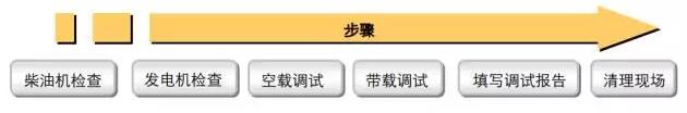 柴油發(fā)電機調(diào)試