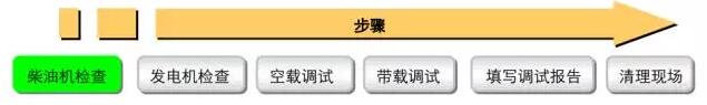 柴油發(fā)電機調(diào)試