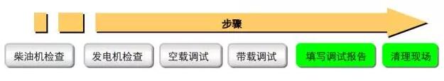 柴油發(fā)電機調(diào)試