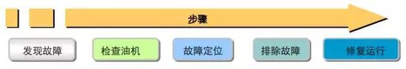 柴油發電機故障處理方法 柴油發電機故障處理方法