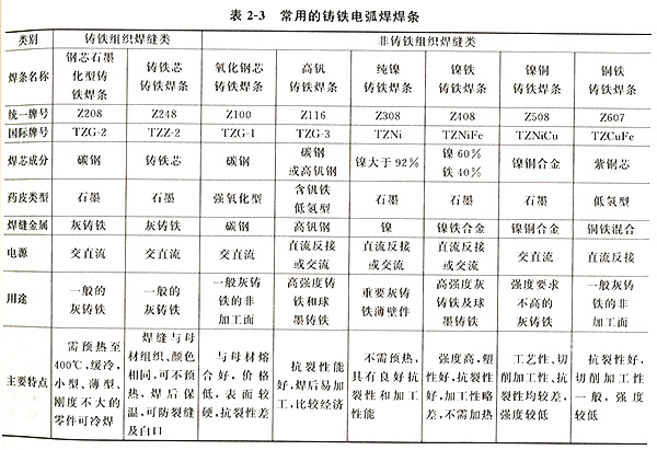 常用鑄鐵電弧焊焊條 常用鑄鐵電弧焊焊條